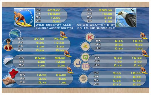 Endless Summer Merkur Spielautomat Auszahlungsstruktur